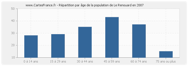 Répartition par âge de la population de Le Renouard en 2007